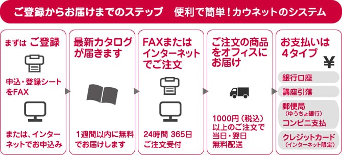 カウネットご登録からお届けまでのステップ